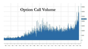 Option Call Volume Since 2000