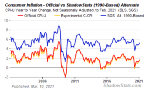 Consumer Inflation - Official vs. ShadowStats Alternate