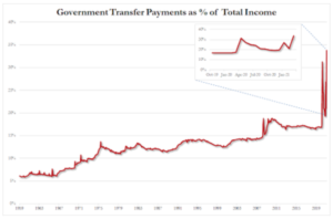 Government Transfer Payments as % of Total Income