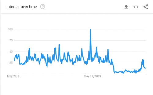 Google search interest for AMC