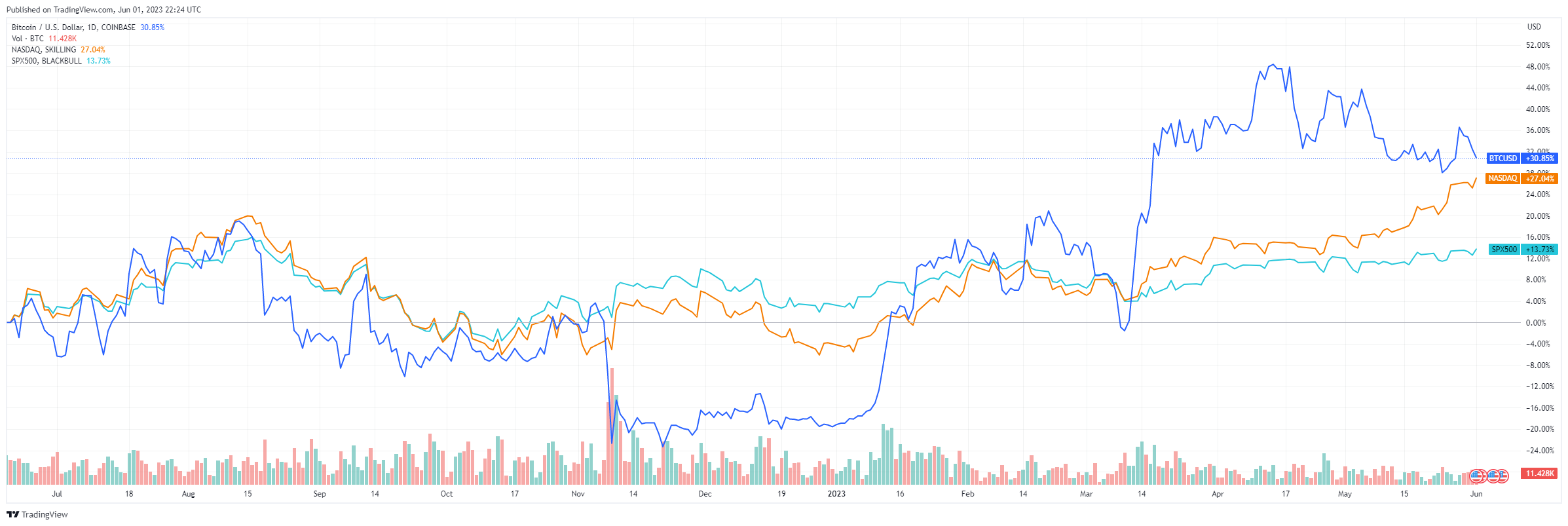 Gráfico de líneas que muestra el movimiento de precios de Bitcoin, el Nasdaq y el S&P 500