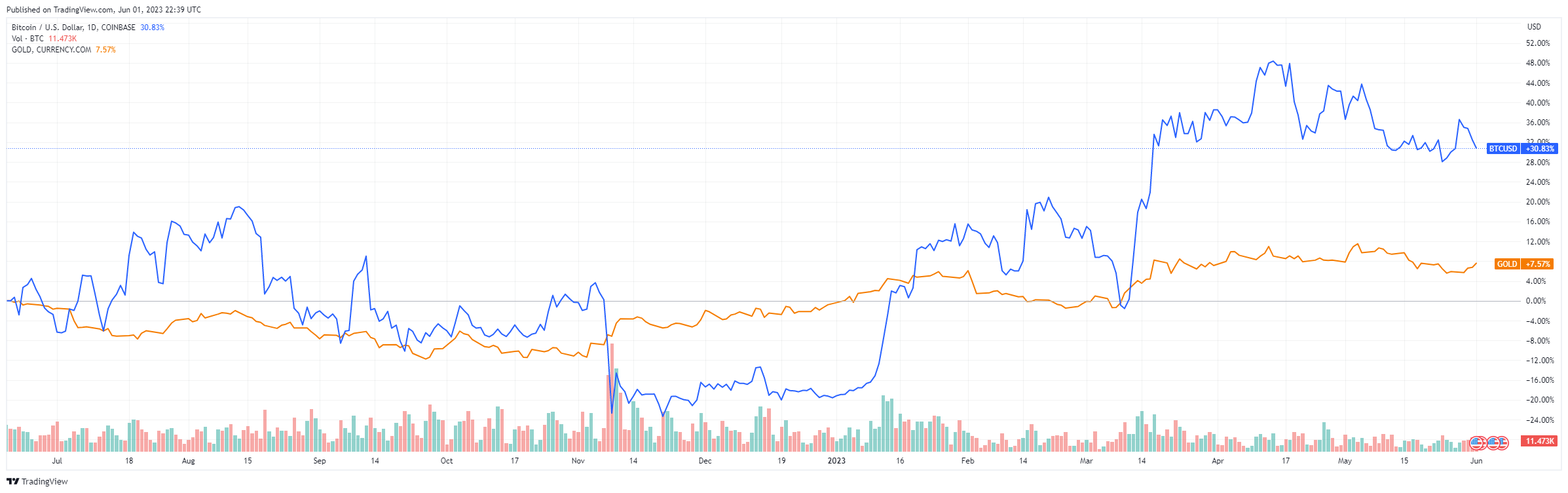 Gráfico de líneas que muestra el movimiento de precios de bitcoin y oro